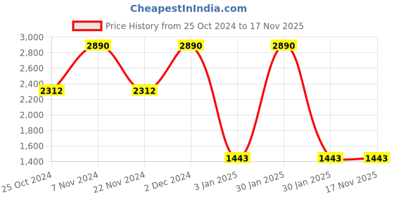 tatacliq.com Rocia by Regal Purple PU Embroidered Satchel Handbag rocia Price History Graph from 25 Oct 2024 to 16 Nov 2025