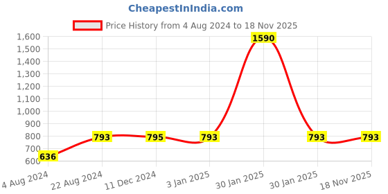 tatacliq.com Rocia By Regal Silver Textured Small Metallic Clutch rocia Price History Graph from 4 Aug 2024 to 18 Nov 2025