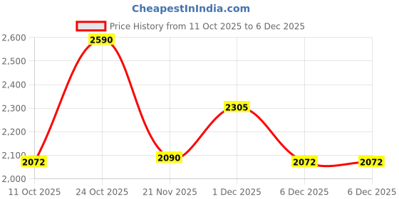 tatacliq.com Rocia By Regal Tan Sling Handbag rocia Price History Graph from 11 Oct 2025 to 5 Dec 2025