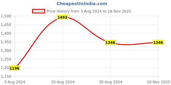 tatacliq.com Rocia By Regal White Women Hand Embroidered Raw Silk Clutch rocia Price History Graph from 3 Aug 2024 to 17 Nov 2025