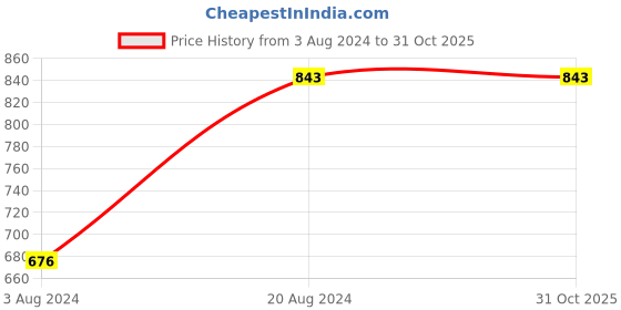 tatacliq.com Rocia By Regal White Women Hand Embroidered Raw Silk Clutch rocia Price History Graph from 3 Aug 2024 to 31 Oct 2025