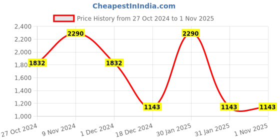 tatacliq.com Rocia by Regal Women's Antique Gold T-Strap Sandals rocia Price History Graph from 27 Oct 2024 to 31 Oct 2025