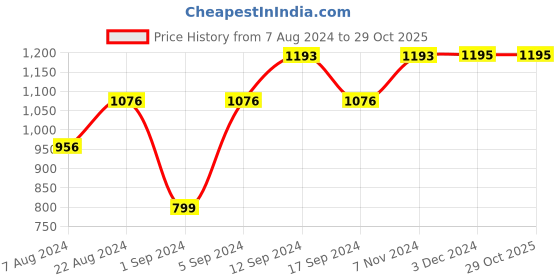 tatacliq.com Rocia by Regal Women's Antique Gold Thong Wedges rocia Price History Graph from 7 Aug 2024 to 29 Oct 2025