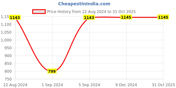 tatacliq.com Rocia by Regal Women's Beige Ankle Strap Sandals rocia Price History Graph from 22 Aug 2024 to 31 Oct 2025