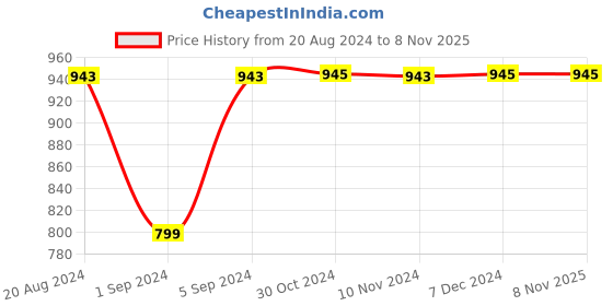 tatacliq.com Rocia by Regal Women's Beige Ankle Strap Sandals rocia Price History Graph from 20 Aug 2024 to 8 Nov 2025