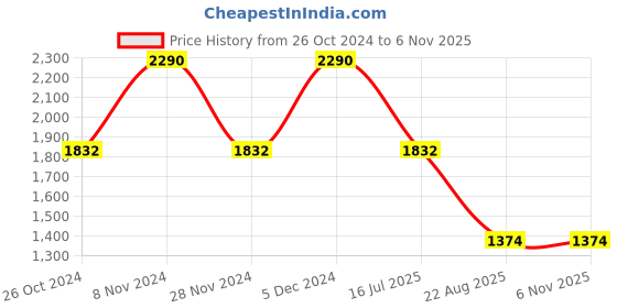 tatacliq.com Rocia by Regal Women's Beige Ankle Strap Sandals rocia Price History Graph from 26 Oct 2024 to 3 Nov 2025