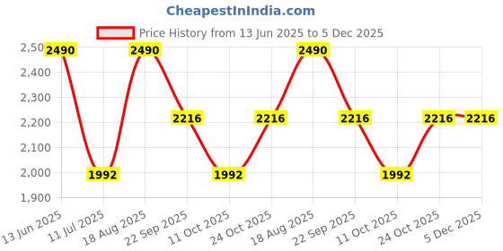 tatacliq.com Rocia by Regal Women's Beige Ankle Strap Sandals rocia Price History Graph from 13 Jun 2025 to 5 Dec 2025