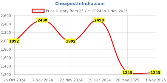 tatacliq.com Rocia by Regal Women's Beige Ankle Strap Stilettos rocia Price History Graph from 25 Oct 2024 to 31 Oct 2025