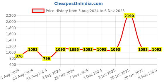 tatacliq.com Rocia by Regal Women's Beige Back Strap Stilettos rocia Price History Graph from 3 Aug 2024 to 6 Nov 2025