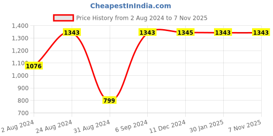 tatacliq.com Rocia by Regal Women's Beige Back Strap Stilettos rocia Price History Graph from 2 Aug 2024 to 7 Nov 2025