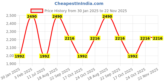 tatacliq.com Rocia by Regal Women's Beige Back Strap Wedges rocia Price History Graph from 30 Jan 2025 to 22 Nov 2025