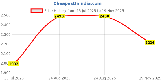 tatacliq.com Rocia by Regal Women's Beige Back Strap Wedges rocia Price History Graph from 15 Jul 2025 to 19 Nov 2025
