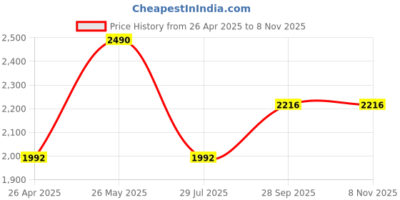 tatacliq.com Rocia by Regal Women's Beige Back Strap Wedges rocia Price History Graph from 26 Apr 2025 to 7 Nov 2025