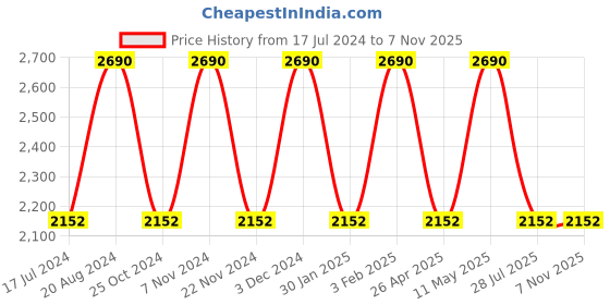 tatacliq.com Rocia by Regal Women's Beige Casual Sandals rocia Price History Graph from 17 Jul 2024 to 7 Nov 2025