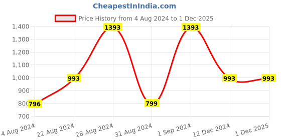 tatacliq.com Rocia by Regal Women's Beige Casual Sandals rocia Price History Graph from 4 Aug 2024 to 30 Nov 2025