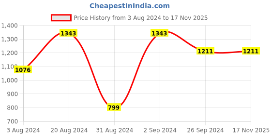 tatacliq.com Rocia by Regal Women's Beige Casual Sandals rocia Price History Graph from 3 Aug 2024 to 17 Nov 2025