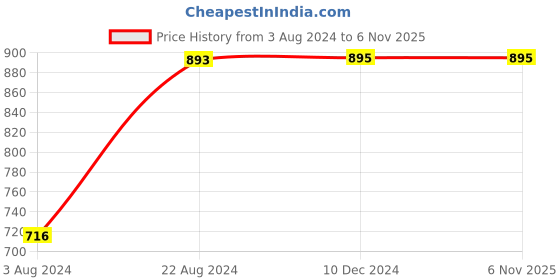 tatacliq.com Rocia by Regal Women's Beige Casual Sandals rocia Price History Graph from 3 Aug 2024 to 3 Nov 2025