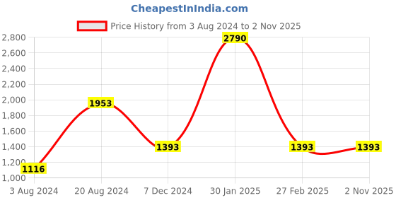 tatacliq.com Rocia by Regal Women's Beige Casual Sandals rocia Price History Graph from 3 Aug 2024 to 1 Nov 2025