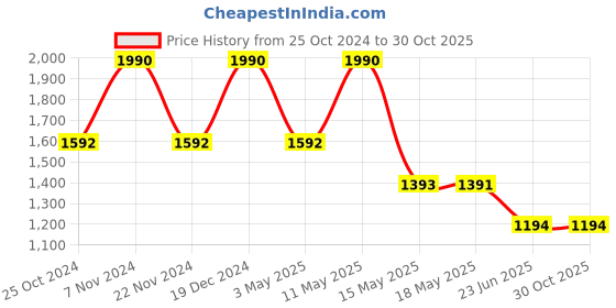 tatacliq.com Rocia by Regal Women's Beige Casual Sandals rocia Price History Graph from 25 Oct 2024 to 30 Oct 2025