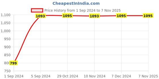 tatacliq.com Rocia by Regal Women's Beige Casual Sandals rocia Price History Graph from 1 Sep 2024 to 7 Nov 2025