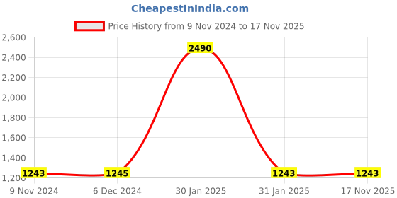 tatacliq.com Rocia by Regal Women's Beige Casual Sandals rocia Price History Graph from 9 Nov 2024 to 17 Nov 2025