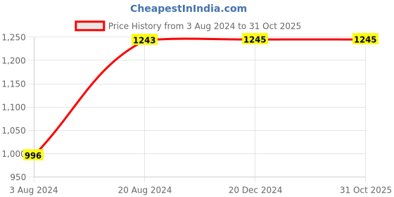 tatacliq.com Rocia by Regal Women's Beige Casual Wedges rocia Price History Graph from 3 Aug 2024 to 31 Oct 2025
