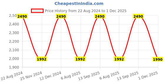 tatacliq.com Rocia by Regal Women's Beige Casual Wedges rocia Price History Graph from 22 Aug 2024 to 1 Dec 2025