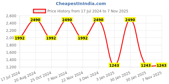 tatacliq.com Rocia by Regal Women's Beige D'orsay Shoes rocia Price History Graph from 17 Jul 2024 to 3 Nov 2025