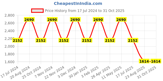 tatacliq.com Rocia by Regal Women's Beige Flat Ballets rocia Price History Graph from 17 Jul 2024 to 30 Oct 2025