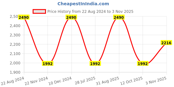 tatacliq.com Rocia by Regal Women's Beige Flat Ballets rocia Price History Graph from 22 Aug 2024 to 3 Nov 2025