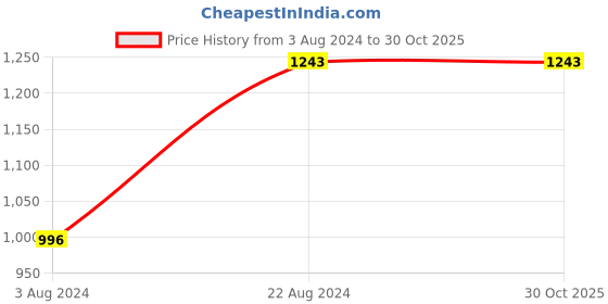 tatacliq.com Rocia by Regal Women's Beige Mule Shoes rocia Price History Graph from 3 Aug 2024 to 30 Oct 2025