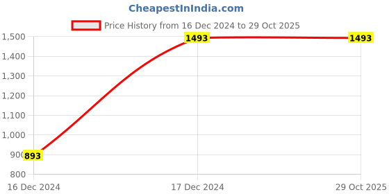 tatacliq.com Rocia by Regal Women's Beige T-Strap Wedges rocia Price History Graph from 16 Dec 2024 to 29 Oct 2025