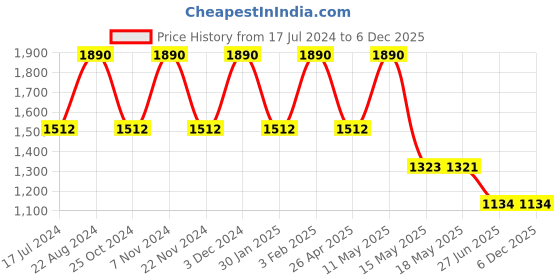 tatacliq.com Rocia by Regal Women's Beige Thong Sandals rocia Price History Graph from 17 Jul 2024 to 5 Dec 2025