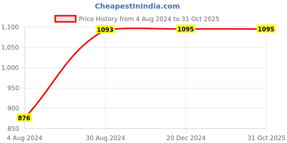 tatacliq.com Rocia by Regal Women's Beige Thong Wedges rocia Price History Graph from 4 Aug 2024 to 30 Oct 2025