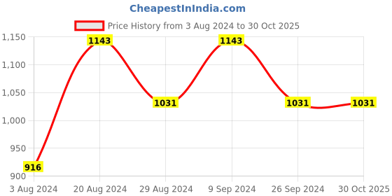 tatacliq.com Rocia by Regal Women's Beige Thong Wedges rocia Price History Graph from 3 Aug 2024 to 30 Oct 2025