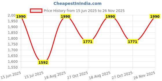 tatacliq.com Rocia by Regal Women's Beige Toe Ring Sandals rocia Price History Graph from 15 Jun 2025 to 26 Nov 2025