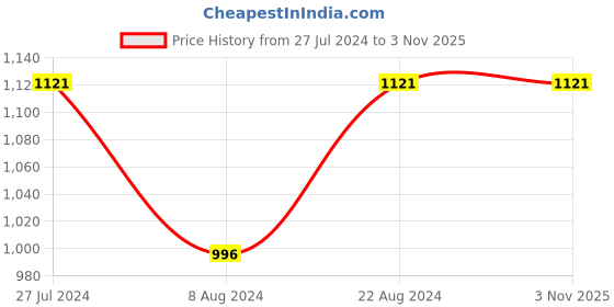tatacliq.com Rocia by Regal Women's Black Ankle Strap Sandals rocia Price History Graph from 27 Jul 2024 to 2 Nov 2025