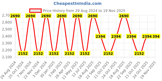 tatacliq.com Rocia by Regal Women's Black Ankle Strap Sandals rocia Price History Graph from 29 Aug 2024 to 18 Nov 2025