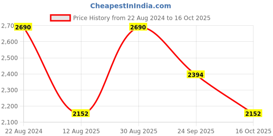 tatacliq.com Rocia by Regal Women's Black Ankle Strap Sandals rocia Price History Graph from 22 Aug 2024 to 16 Oct 2025