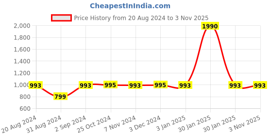tatacliq.com Rocia by Regal Women's Black Ankle Strap Sandals rocia Price History Graph from 20 Aug 2024 to 2 Nov 2025