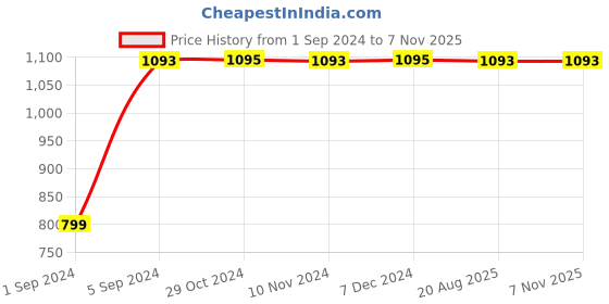 tatacliq.com Rocia by Regal Women's Black Ankle Strap Sandals rocia Price History Graph from 1 Sep 2024 to 6 Nov 2025