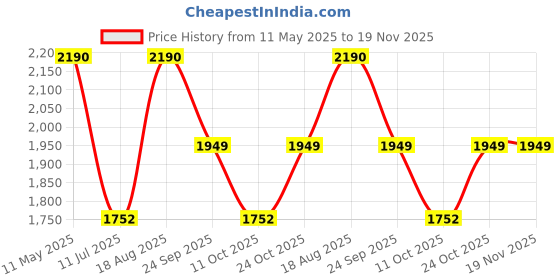 tatacliq.com Rocia by Regal Women's Black Ankle Strap Sandals rocia Price History Graph from 11 May 2025 to 18 Nov 2025