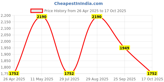 tatacliq.com Rocia by Regal Women's Black Ankle Strap Stilettos rocia Price History Graph from 26 Apr 2025 to 17 Oct 2025