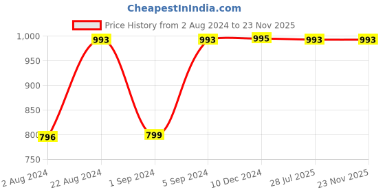 tatacliq.com Rocia by Regal Women's Black Back Strap Sandals rocia Price History Graph from 2 Aug 2024 to 23 Nov 2025