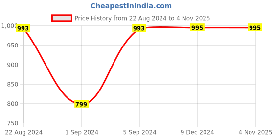 tatacliq.com Rocia by Regal Women's Black Back Strap Sandals rocia Price History Graph from 22 Aug 2024 to 3 Nov 2025