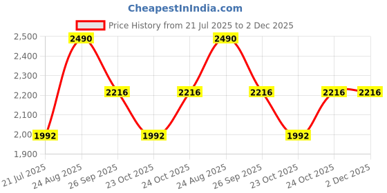 tatacliq.com Rocia by Regal Women's Black Back Strap Wedges rocia Price History Graph from 21 Jul 2025 to 1 Dec 2025