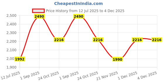 tatacliq.com Rocia by Regal Women's Black Back Strap Wedges rocia Price History Graph from 12 Jul 2025 to 3 Dec 2025