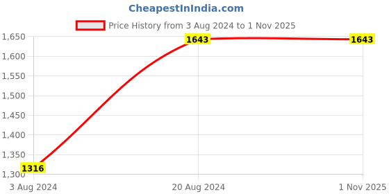 tatacliq.com Rocia by Regal Women's Black Casual Booties rocia Price History Graph from 3 Aug 2024 to 31 Oct 2025