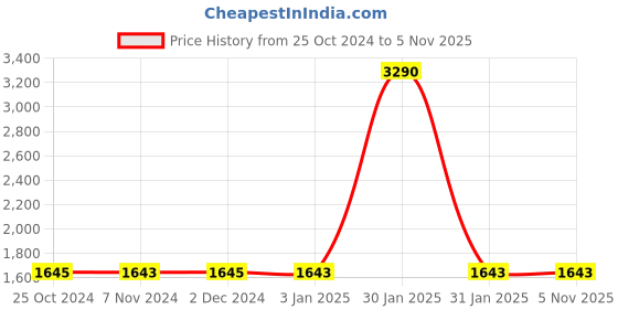 tatacliq.com Rocia by Regal Women's Black Casual Booties rocia Price History Graph from 25 Oct 2024 to 3 Nov 2025