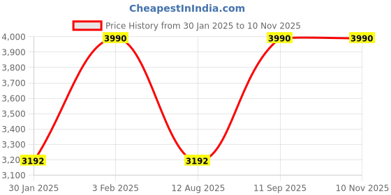 tatacliq.com Rocia by Regal Women's Black Casual Booties rocia Price History Graph from 30 Jan 2025 to 10 Nov 2025